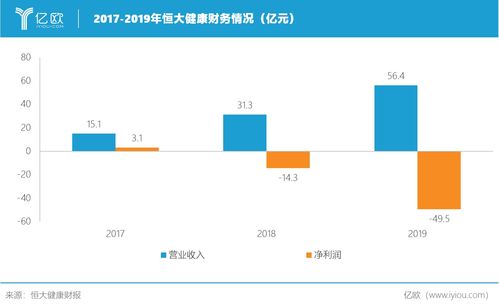恒大健康2019年營收56.4億元，新能源汽車業務虧損被指為階段性