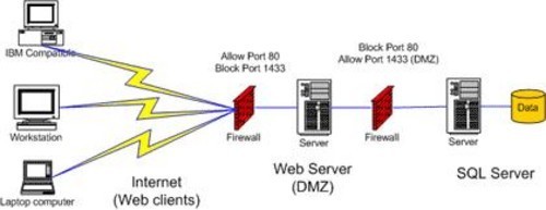 如何授權(quán)Web服務(wù)器安全訪問數(shù)據(jù)庫