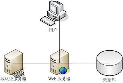 如何做好WEB服務器的入侵檢測和數(shù)據(jù)備份